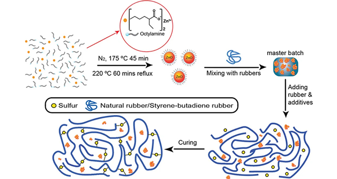 氧化锌如何提升橡胶性能